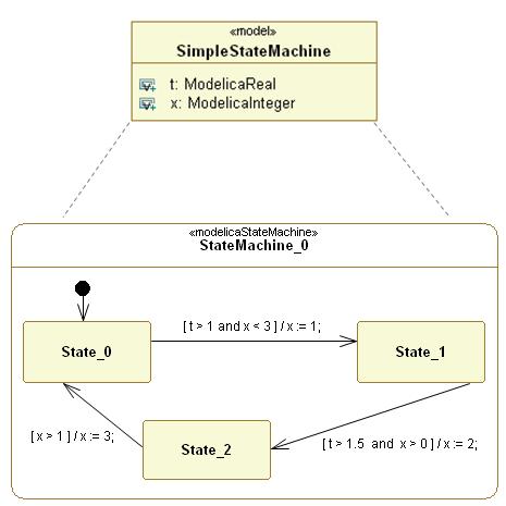 class SimpleStateMachine. In UML, this class is referred to as the context of StateMachine_0.