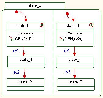 4.2 Issues With Concurrency When Using Event Queues Consider the state machine in Figure 5 modeled in IBM Rational Rhapsody [14].