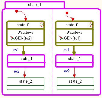 First the event ev1 is dispatched and the transition to state_1 is executed, then the event ev2 is dispatched and the transition from state_1 to state_2 is executed, as shown in Figure 6. ev2 occurs.
