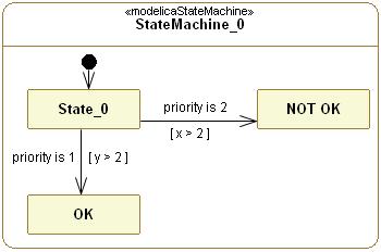 4.4.1 Priorities for State-Outgoing Transitions Consider the state machine in Figure 11. If x and y are greater than 2 at the same time both guard conditions evaluate to true.