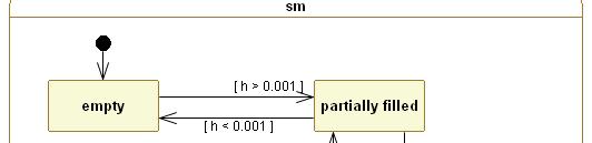 Example: Representation of System Behavior State Machine of the Controller