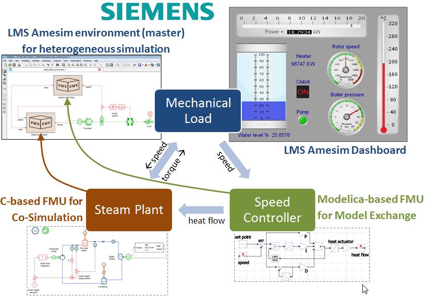 The example considered in the first part consists in exporting a Modelica-based heat actuator and controller model as an FMU for Model Exchange, while a steam plant model using LMS Amesim's C-based