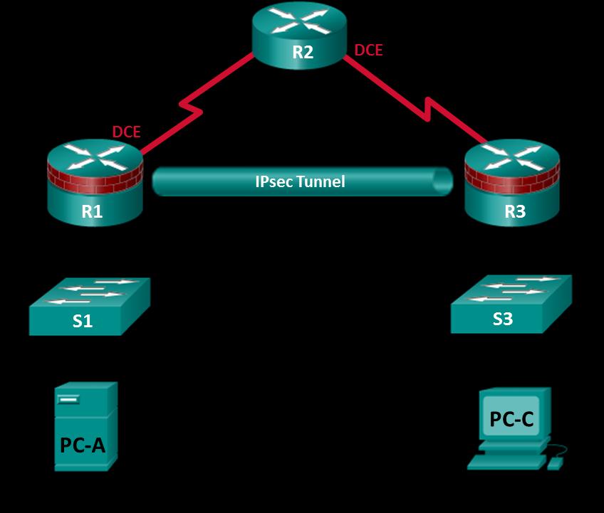 Chapter 8 Lab Configuring a Site-to-Site VPN Using Cisco IOS Topology Note: ISR G1 devices use FastEthernet interfaces instead