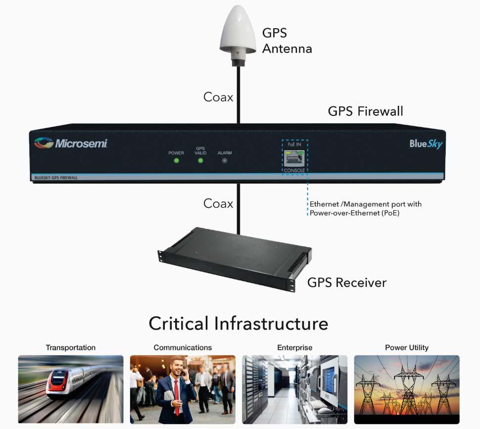 BlueSky TM GPS Firewall Identifies spoofing and jamming and protects GPS systems Integrates seamlessly between existing GPS antenna and GPS system Optional external 1PPS and 10 MHz timing reference