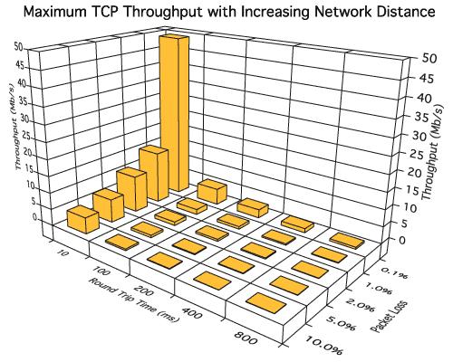 Transmission Control Protocol (TCP) Throughput 1 ( RTT p) RTT = round trip time p = packet loss rate Example: Transfer on a WAN