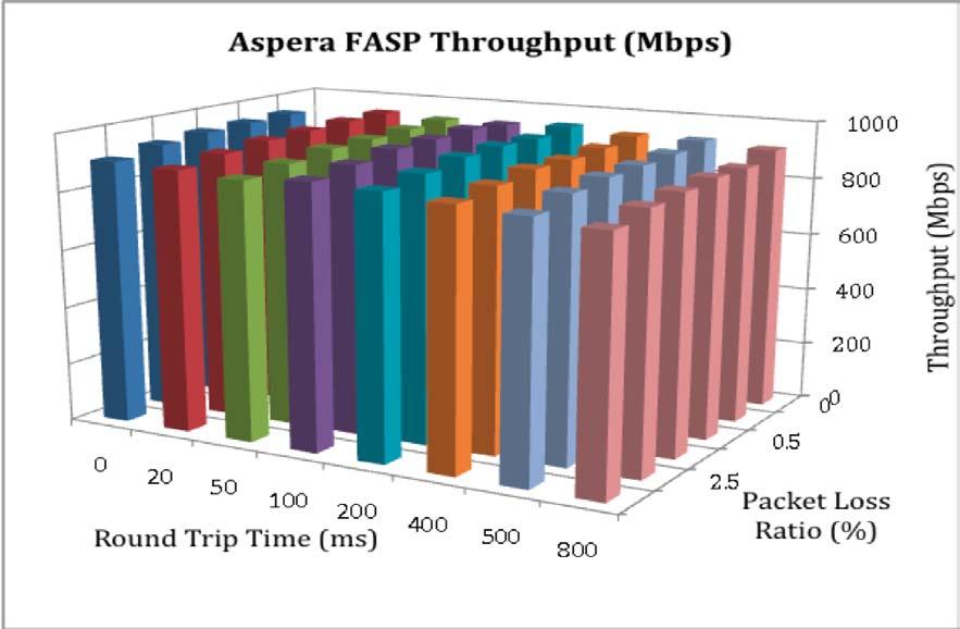 fasp throughput over WAN Local storage, cheap computers Transfer throughput for a 5GB