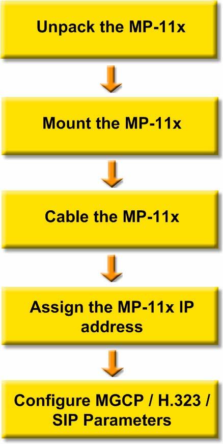 Fast Track Installation Guide 1. Quick Start 1 Quick Start This guide provides you with information on how to install the MP-11x for the first time. Prior knowledge of IP networks is preferred.
