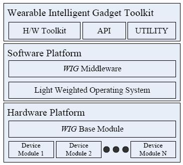 334 H. Jang, J. Won, and C. Bae Fig. 1. Wearable Intelligent Gadget (WIG) architecture 3.