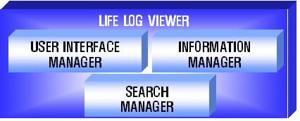 SGs, currently used with an ultra mobile PC, provide the web-based graphical user interface for ease of use. Fig. 5. Life Log Server of MEMORIA Fig. 6. Life Log Viewer of MEMORIA 4 Result Fig.