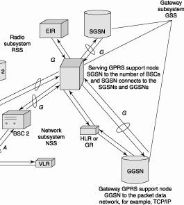 GPRS system