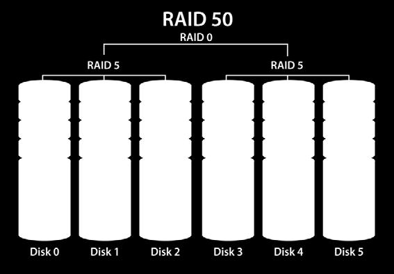 Better Protection with RAID 50/60 Protect your data with Lower space redundancy On NAS with 8 bays, QNAP no longer recommends using RAID5 For enterprise models, RAND 6/RAID 10/RAID 60 is