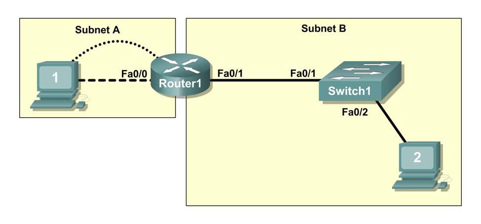 subnets to meet host requirements Configure the physical topology Configure the logical topology Verify network connectivity Configure and verify passwords Scenario In this lab, you will design and