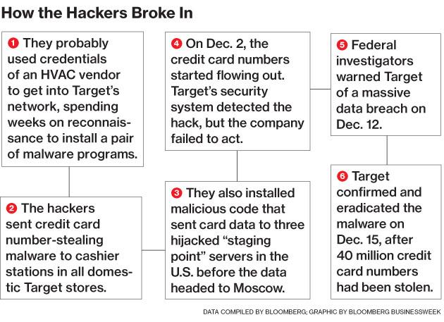 Target Breach 13 Target Response to Hack Target had already deployed $1.6 million malware detection tool (FireEye).