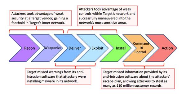 Target Control Failures 15 Target Breach Inherent Flaws Flaws in system design Lack of network segmentation Lack of encryption of credit
