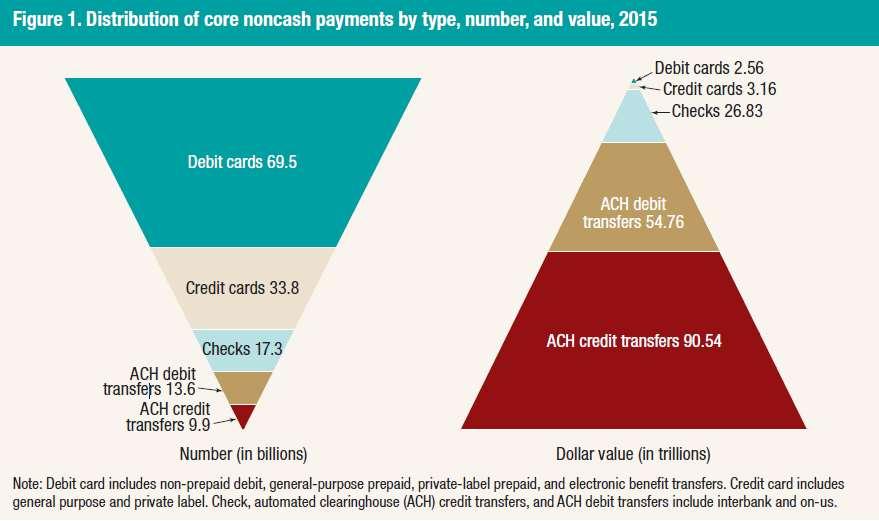 Debit and prepaid card market growth The Federal Reserve Payments Study 2016 All prepaid and debit cards 2015 Grew to 69.