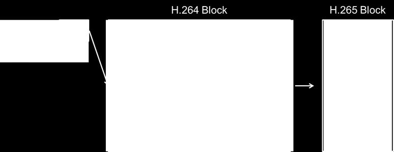 265 lets the system select only the portion of the block that has changed further reducing the amount of information that needs to be compressed, transmitted, and stored while continuing to capture