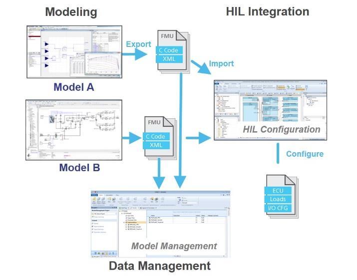 Figure 8. Integration of FMUs for HIL Testing.