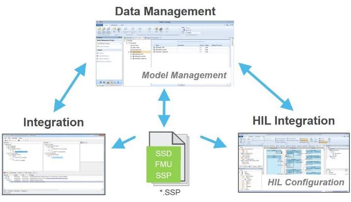 HIL simulation tests with real-time capable FMUs can rely on the full functionality of a tool chain including test automation and visualization.