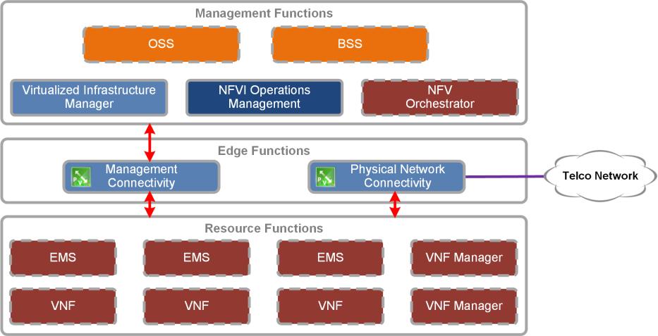 4.1.2 Modularity Architecting vcloud NFV using well defined modules allows the CSP to accelerate deployment and reliably expand it when needed.