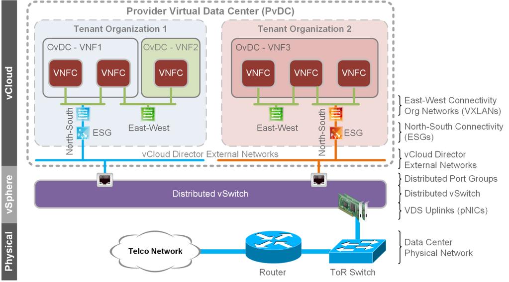 4.2.3 Secure Multitenancy Together, the vcenter Server, NSX Manager, and vcloud Director form the secure multitenant platform of the vcloud NFV design.