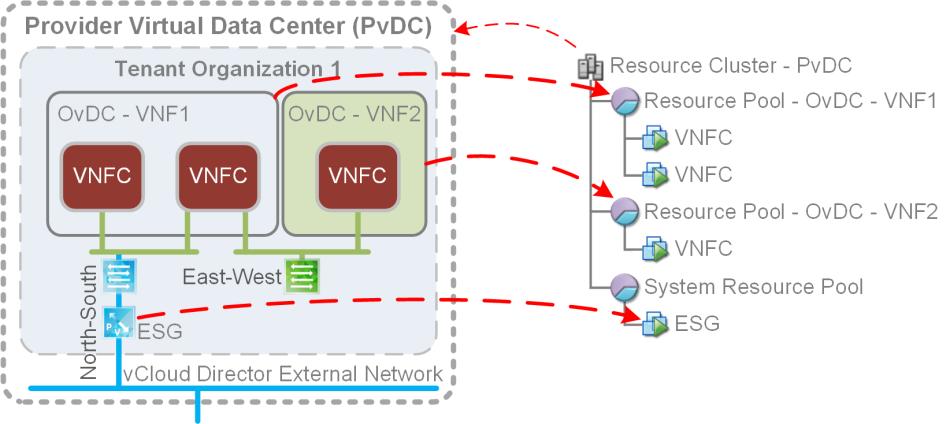 Figure 11: VMware vcloud Director Resource Partitioning in a Two-Pod Design Tenant edge devices that are deployed from vcloud Director use a dedicated resource pool nested within the PvDC resource