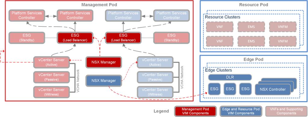 Figure 14: VMware vcenter Three-Pod Design With three-pod design, each pod is implemented as a cluster.