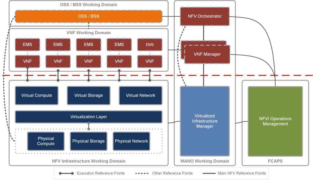 1. Network Function Virtualization Overview NFV is an architectural framework developed by the ETSI NFV Industry Specification Group.