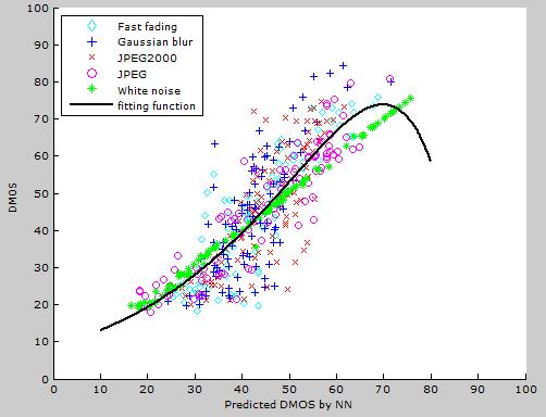 Figure 4: Scatter plot of DMOS vs. Predicted DMOS b NN 5.