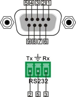 5.3 RS232 Control 5.3.1 Connection with the RS232 Communication Port As well as the front control panel, the AVG-TMX44PRO can be controlled by a farend control system through the RS232 communication port.