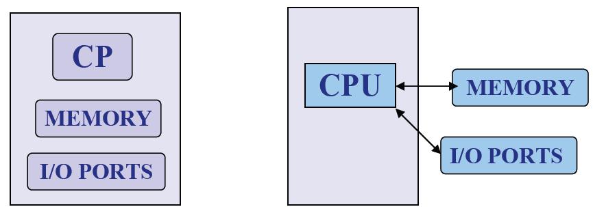 Computer Systems Microcontroller: A highly integrated chip that contains all the components comprising a controller. o CPU, RAM, some form of ROM, I/O ports, and timers.