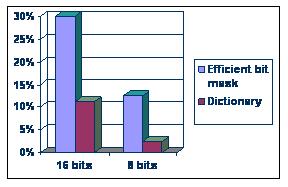 It is important to note that our approach performs better than the dictionary based compression scheme in all cases.