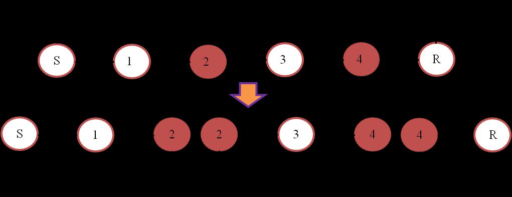 6.4. Proposed Scheme 65 Fig. 6.2: Segments (nodes 2 and 4 have wavelength conversion capability) lightpath with the same wavelength cannot be established in the output link.