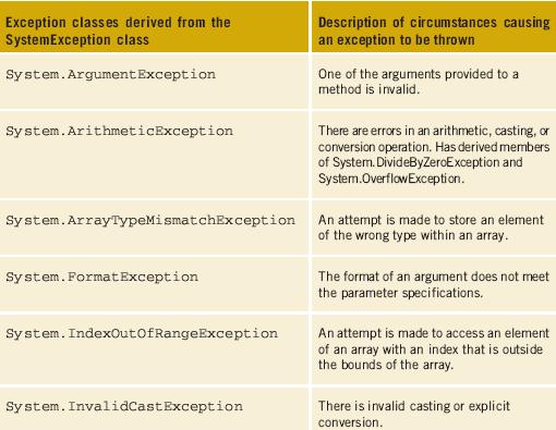 SystemException Class More than 70 classes derived from SystemException Table 12-2 Derived