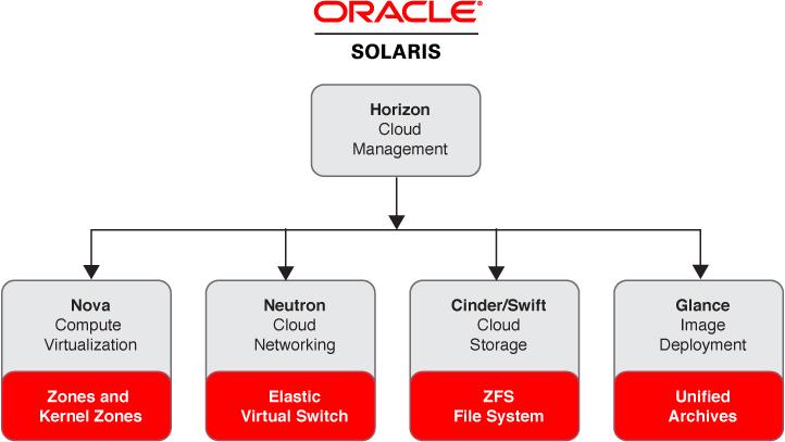 How OpenStack Is Integrated Into Oracle Solaris FIGURE 1-1 Oracle Solaris and OpenStack Integration The following OpenStack services are provided in Oracle Solaris 11.