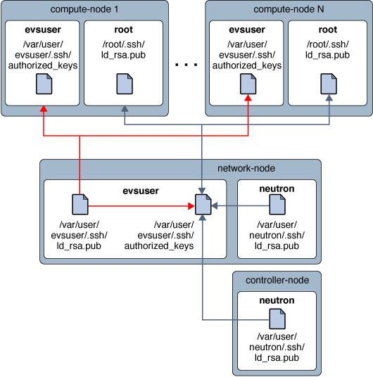 Configuring the Network Node to Chapter 5, About Elastic Virtual Switches, in Managing Network Virtualization and Network Resources in Oracle Solaris 11.2.