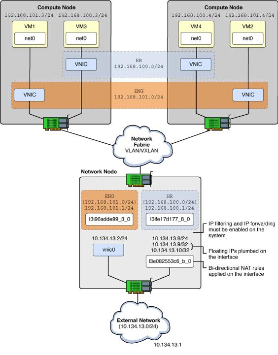 How to Configure the Network Node FIGURE 3-4 64 Neutron L3 Agent