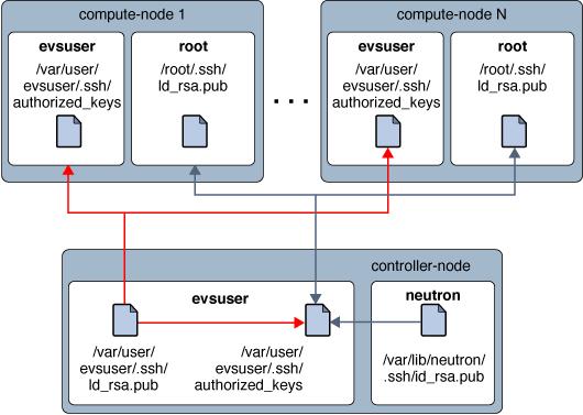 Three-Node Architecture Overview or VXLANs. The VM instances can be on the same compute node or across multiple compute nodes.