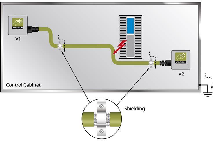 3. Shielding for Wiring within the Control Cabinet Sources of strong electromagnetic noise located within the control cabinet (drives, Transformers, etc.) can induce interference in a VARAN bus line.