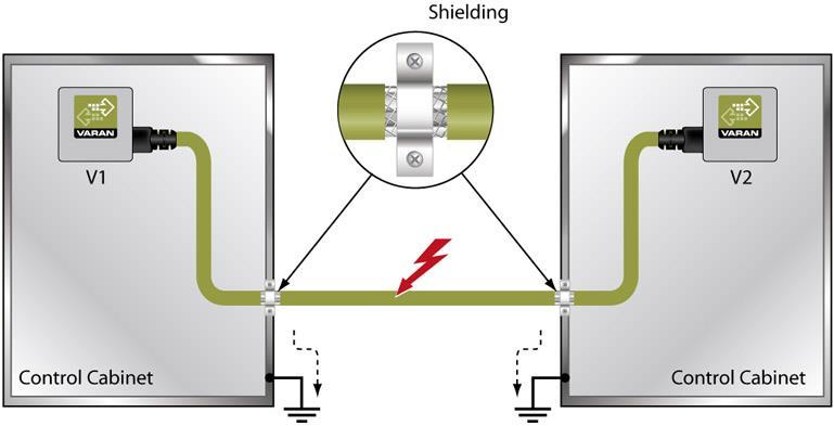 5. Shielding Between Two Control Cabinets If two control cabinets must be connected over a VARAN bus, it is recommended that the shielding be