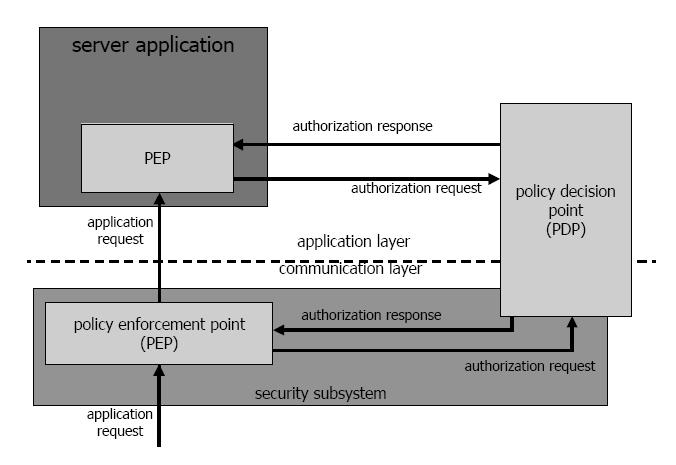 Study of Secondary and Approximate Authorizations Model (SAAM) Kyle Zeeuwen kylez@ece.ubc.