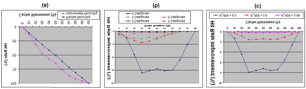 Fig. 5. Graph (a) compares the hit rate produced using SAAM Recycling and Precise Recycling. (b) and (c) plot the improvement of SAAM Recycling over the Precise Recycling.