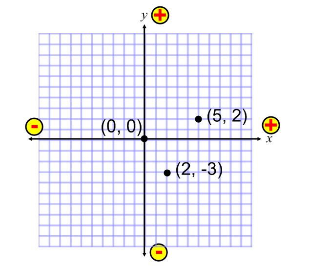 Take a look below do you remember this from algebra 1? It is the Cartesian coordinate system represented in graph form. The horizontal (left-right) axis is the x-axis.