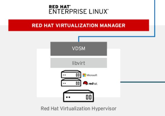 Red Hat Hypervisor Overview RHEL Co-Engineering - inherits performance, scalability, security, and supportability of Red Hat Enterprise Linux Ecosystem: Shares Red Hat Enterprise Linux hardware