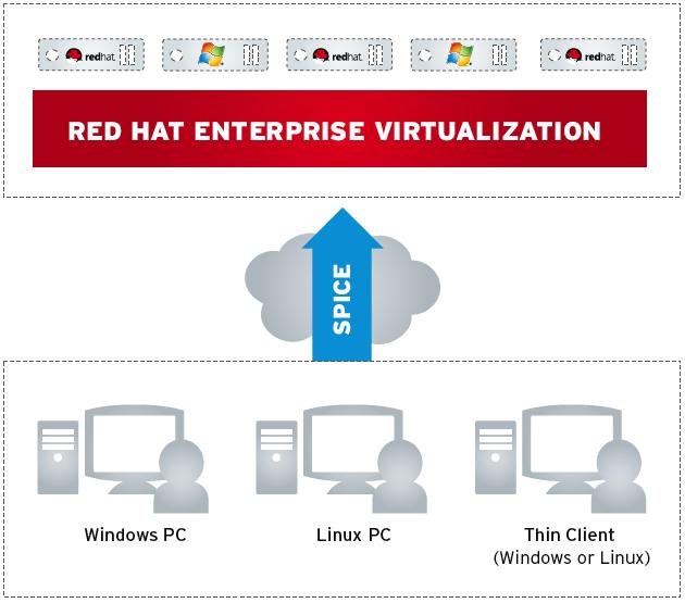 RHV - Technical Workstations Technical workstations included in the Red Hat Virtualization subscription Ideal for resource-intensive high computing workloads that need to
