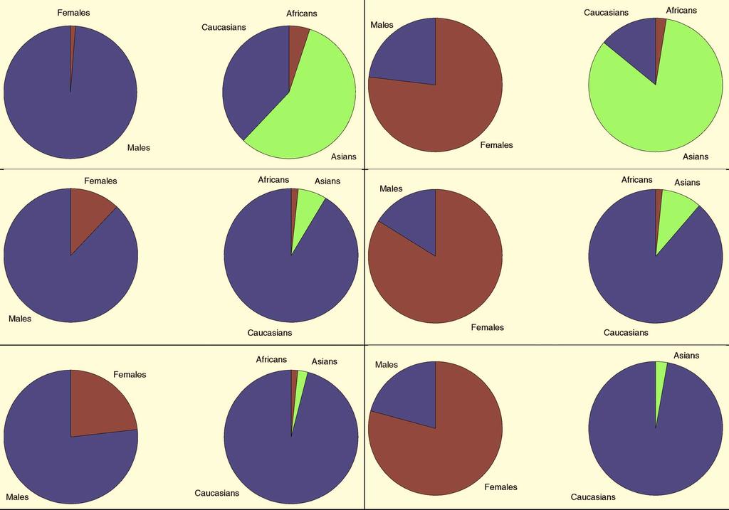 Fig. 6 Shape space clustering distributions on the enriched training set. For each cluster, the gender and morphology distributions are shown in separate pie charts.