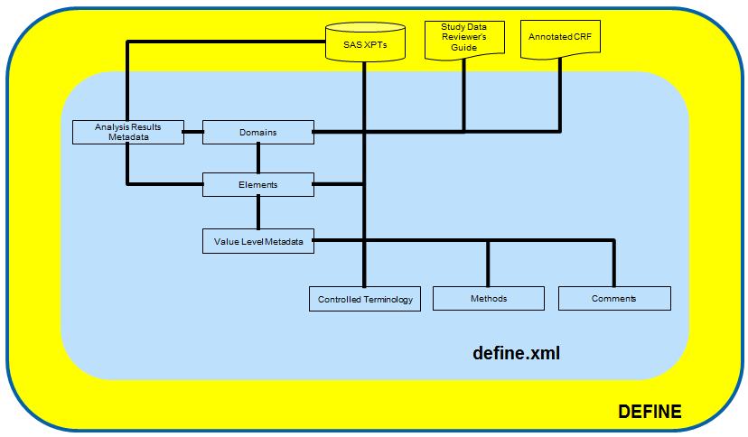 Figure 1. Interrelated DEFINE Components and Structures COMMON SDTM AND ADAM DEFINE COMPONENTS AND STRUCTURE The following DEFINE components and sections are common across SDTM and ADaM.