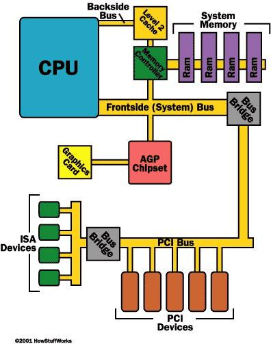 Parallel protocols: PCI Bus PCI Bus (Peripheral Component Interconnect) High performance bus designed by Intel in the 1990 s Interconnects CPUs, expansion boards, memory Data transfer