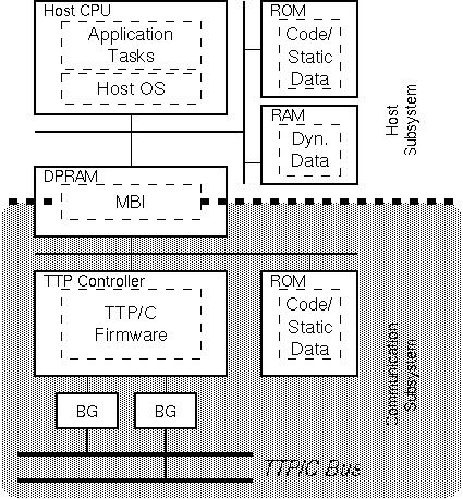 Controller to run protocol DPRAM (dual ported RAM) Used for memory-mapped network interface BG (Bus Guard) Hardware watchdog