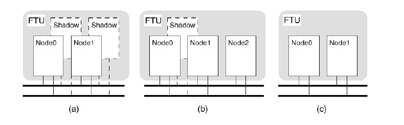 FTU Configuration Examples in TTP/C (a) Two active nodes, two shadow nodes (b) Triple