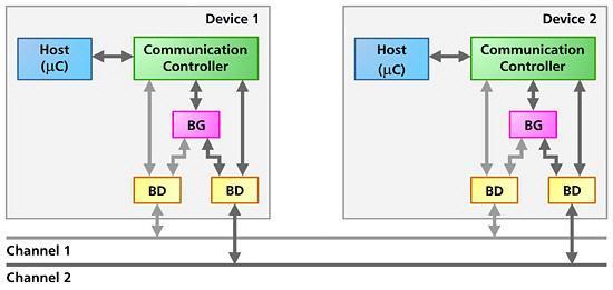 Structure of Flexray networks Bus Guardian (BG) protects the